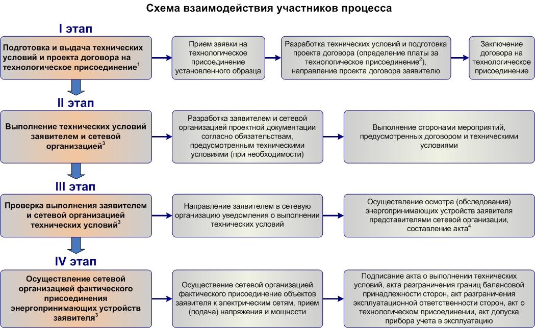 Схема технологического присоединения